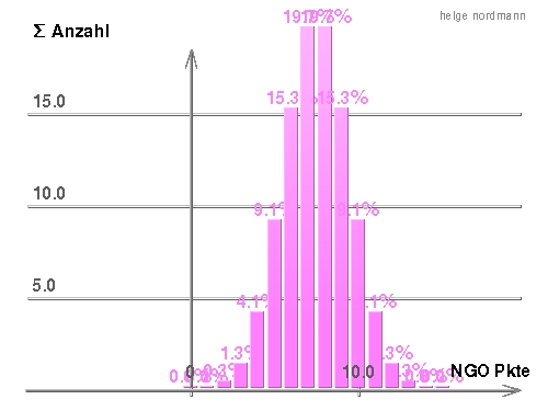 Zufalls-Schulnoten-Dichte 1...6