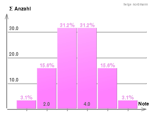 Zufalls-Schulnoten-Dichte 1...6